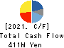 ADTEC PLASMA TECHNOLOGY CO.,LTD. Cash Flow Statement 2021年Aug期 ADTEC PLASMA TECHNOLOGY CO.,LTD. Cash Flow Statement 2021年8月期