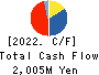 MEIHO ENTERPRISE CO.,LTD. Cash Flow Statement 2022年7月期