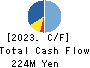 Smartvalue Co.,Ltd. Cash Flow Statement 2023年6月期