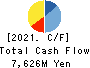 Oriental Shiraishi Corporation Cash Flow Statement 2021年Mar期 Oriental Shiraishi Corporation Cash Flow Statement 2021年3月期