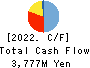 HOKKAIDO CHUO BUS CO.,LTD. Cash Flow Statement 2022年3月期