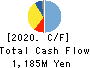 KIKUCHI SEISAKUSHO CO., LTD. Cash Flow Statement 2020年4月期