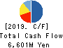 TOWA CORPORATION Cash Flow Statement 2019年3月期