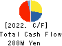 ISHIGAKI FOODS CO.,LTD. Cash Flow Statement 2022年3月期