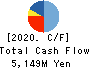 SANYO SHOKAI LTD. Cash Flow Statement 2020年2月期