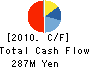 Ishiyama Gateway Holdings Inc. Cash Flow Statement 2010年6月期