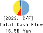 THE ZENITAKA CORPORATION Cash Flow Statement 2023年3月期