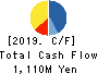 HOTEL NEWGRAND CO.,LTD. Cash Flow Statement 2019年Nov期 HOTEL NEWGRAND CO.,LTD. Cash Flow Statement 2019年11月期