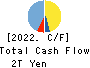 SBI Holdings, Inc. Cash Flow Statement 2022年3月期