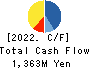 Koryojyuhan Co.,Ltd. Cash Flow Statement 2022年9月期