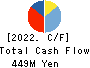 Forside Co.,Ltd. Cash Flow Statement 2022年12月期