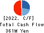 FRUTA FRUTA INC. Cash Flow Statement 2022年3月期