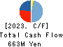 ZAPPALLAS,INC. Cash Flow Statement 2023年Apr期 ZAPPALLAS,INC. Cash Flow Statement 2023年4月期