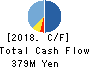 Fureasu Co.,Ltd. Cash Flow Statement 2018年Mar期 Fureasu Co.,Ltd. Cash Flow Statement 2018年3月期
