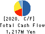 BALNIBARBI Co.,Ltd. Cash Flow Statement 2020年7月期