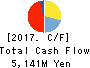 OTSUKA KAGU,LTD. Cash Flow Statement 2017年12月期