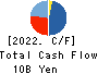 GFOOT CO.,LTD. Cash Flow Statement 2022年2月期
