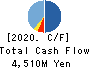 Chugai Ro Co.,Ltd. Cash Flow Statement 2020年3月期