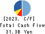 TAKAMATSU CONSTRUCTION GROUP CO.,LTD. Cash Flow Statement 2023年Mar期 TAKAMATSU CONSTRUCTION GROUP CO.,LTD. Cash Flow Statement 2023年3月期