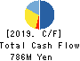JMACS Japan Co.,Ltd. Cash Flow Statement 2019年2月期