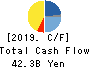 Kawasaki Kisen Kaisha, Ltd. Cash Flow Statement 2019年3月期