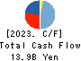 EIZO Corporation Cash Flow Statement 2023年3月期