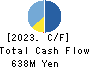 Moi Corporation Cash Flow Statement 2023年1月期