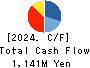 SANKO MARKETING FOODS CO., LTD. Cash Flow Statement 2024年Jun期 SANKO MARKETING FOODS CO., LTD. Cash Flow Statement 2024年6月期