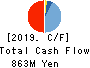MEDINET Co.,Ltd. Cash Flow Statement 2019年9月期