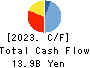 TOTETSU KOGYO CO.,LTD. Cash Flow Statement 2023年3月期