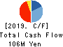 CNS Co.,Ltd. Cash Flow Statement 2019年5月期