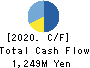 BENEFIT JAPAN Co.,LTD. Cash Flow Statement 2020年3月期