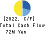 eole Inc. Cash Flow Statement 2022年Mar期 eole Inc. Cash Flow Statement 2022年3月期