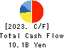 Sakai Moving Service Co.,Ltd. Cash Flow Statement 2023年3月期