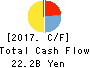TOWA PHARMACEUTICAL CO.,LTD. Cash Flow Statement 2017年Mar期 TOWA PHARMACEUTICAL CO.,LTD. Cash Flow Statement 2017年3月期