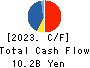 KOMEDA Holdings Co.,Ltd. Cash Flow Statement 2023年2月期