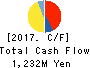 Kyowa Corporation Cash Flow Statement 2017年3月期
