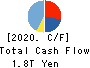 Rakuten Group, Inc. Cash Flow Statement 2020年Dec期 Rakuten Group, Inc. Cash Flow Statement 2020年12月期