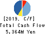 RIGHT ON Co.,Ltd. Cash Flow Statement 2019年Aug期 RIGHT ON Co.,Ltd. Cash Flow Statement 2019年8月期