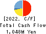 Kairikiya Co.,Ltd. Cash Flow Statement 2022年12月期