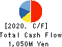 SAFTEC CO.,LTD. Cash Flow Statement 2020年Mar期 SAFTEC CO.,LTD. Cash Flow Statement 2020年3月期