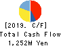KUSHIKATSU TANAKA HOLDINGS CO. Cash Flow Statement 2019年11月期