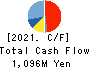 KIKUSUI ELECTRONICS CORPORATION Cash Flow Statement 2021年Mar期 KIKUSUI ELECTRONICS CORPORATION Cash Flow Statement 2021年3月期