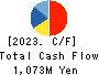 Tokyo Kaikan Co.,Ltd. Cash Flow Statement 2023年3月期