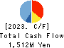 KYOWAKOGYOSYO CO.,LTD. Cash Flow Statement 2023年4月期