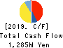 BALNIBARBI Co.,Ltd. Cash Flow Statement 2019年7月期