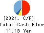 FUKUSHIMA GALILEI CO.LTD. Cash Flow Statement 2021年3月期