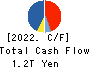 Takeda Pharmaceutical Company Limited Cash Flow Statement 2022年3月期