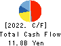 FUJIMORI KOGYO CO.,LTD. Cash Flow Statement 2022年3月期