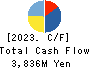 SUNWELS Co.,Ltd. Cash Flow Statement 2023年Mar期 SUNWELS Co.,Ltd. Cash Flow Statement 2023年3月期